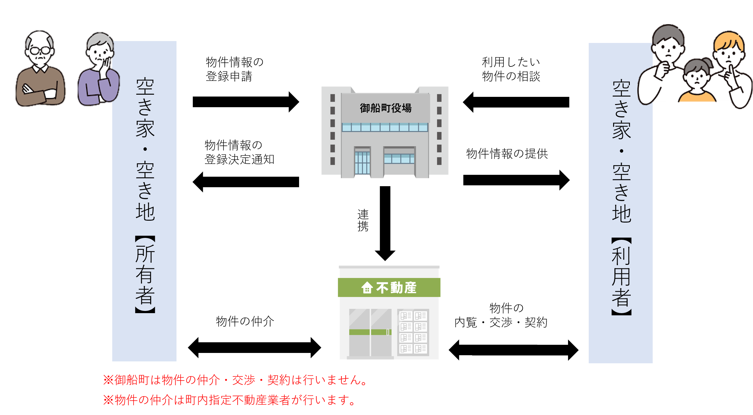空き家バンク説明図