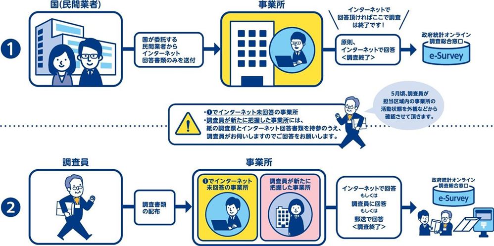 直轄調査及び調査員調査
